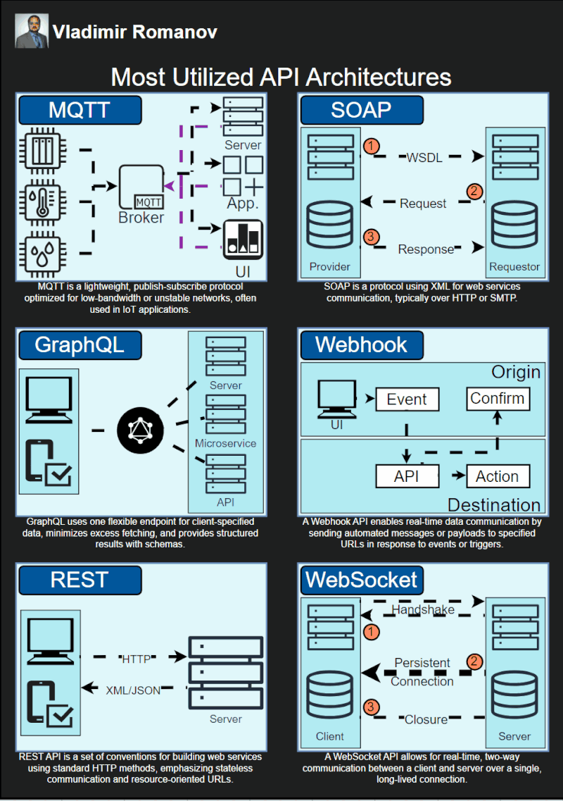API Atchitectures and Data Floww API Architectures
