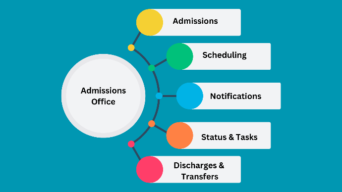 Image Improved Admission Office Functions