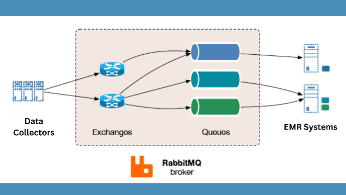 RabbitMMQ Broker