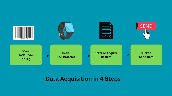 Data Acquisition Steps 