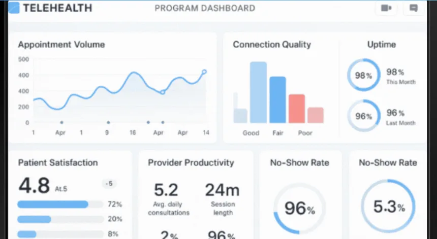 Connected healthcare dashboard bringing appointment volume, connection quality, uptime, patient satisfaction and provider productivity into a single view