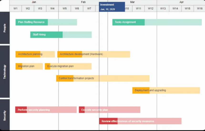 Phased healthcare integration roadmap showing people, technology and security workstreams across four months, including architecture planning, migration and security reviews